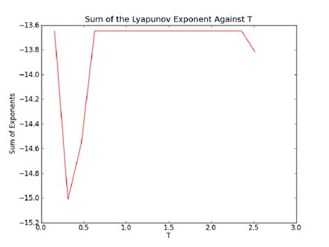 Chaos and Time-Series Analysis. . Lyapunov exponent python